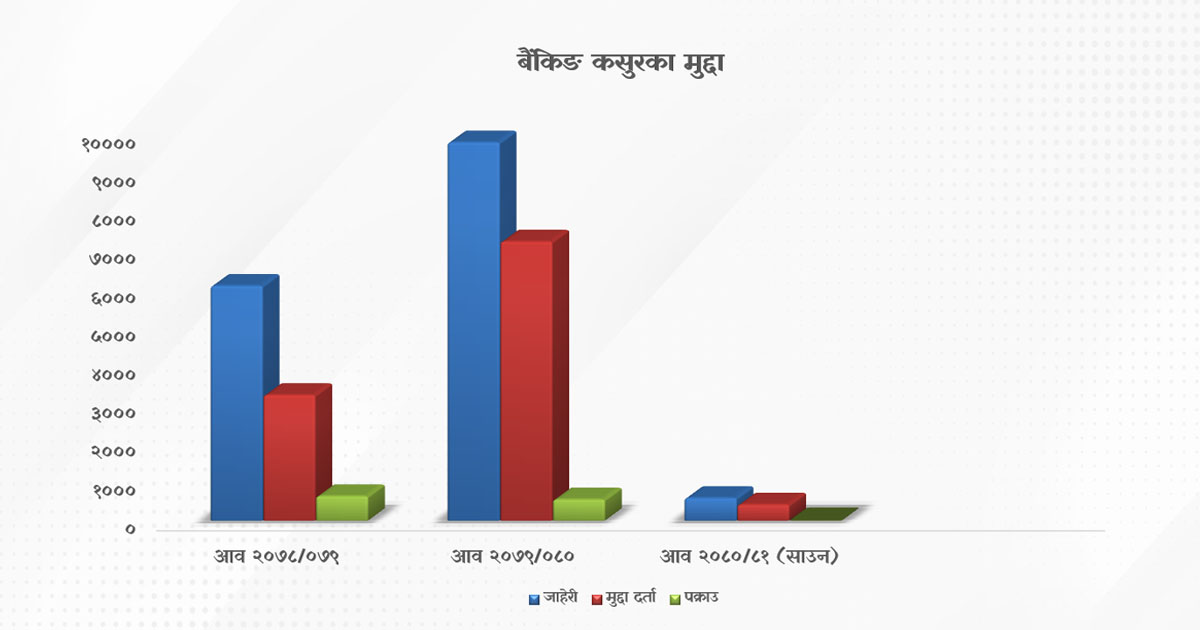 व्यापार नहुँदा व्यवसायी समस्यामा, प्रहरीमा बैंकिङ कसुर मुद्दाका चाङ